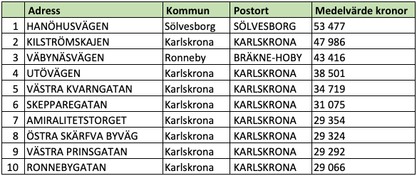 Tio dyraste gatorna i Blekinge län (snittpris i SEK/kvm)