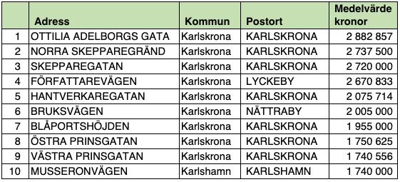 Tio dyraste gatorna i Blekinge län (snittpris i SEK/kvm)