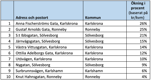 Raketgatan, ökning i procent
