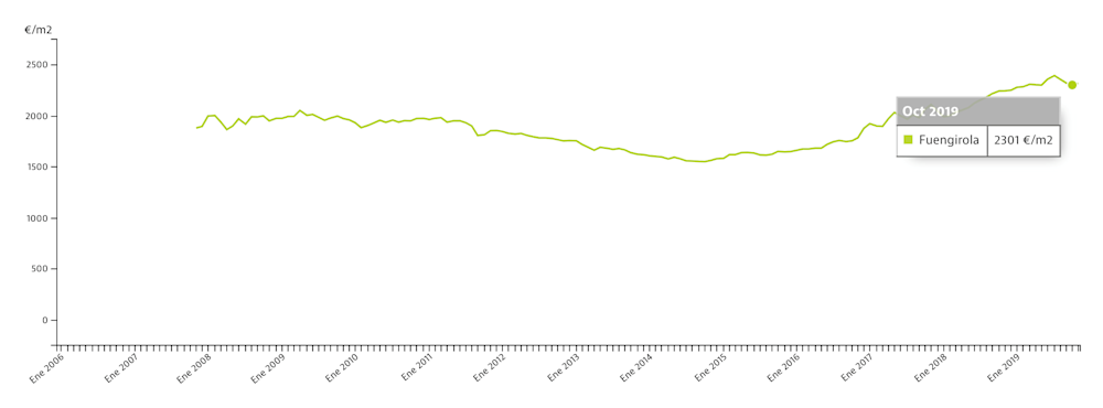 Fuengirola property prices