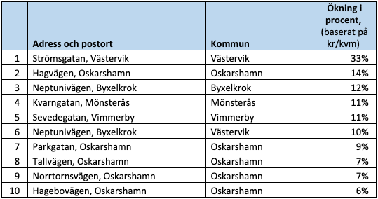 Raketgatan, ökning i procent