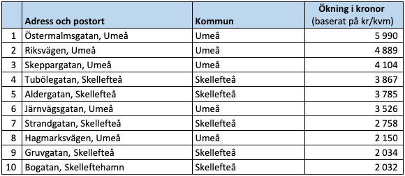 Raketgatan, ökning i kronor