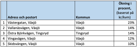 Raketgatan, ökning i procent
