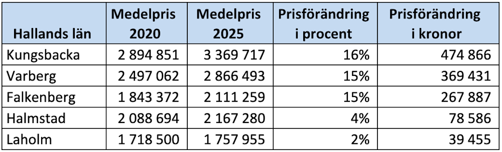 Kommunsiffror - Hallands län