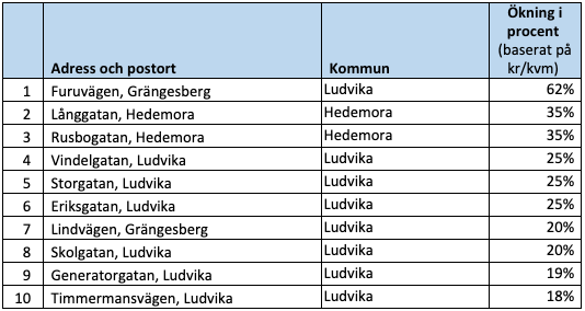 Raketgatan, ökning i procent