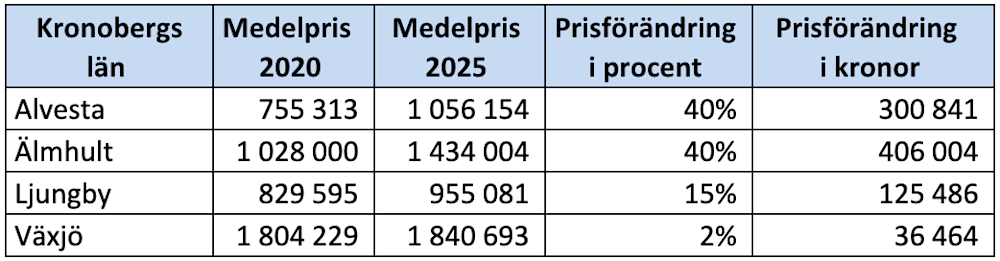 Kommunsiffror - Kronobergs län