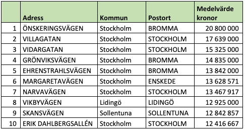 Tio dyraste gatorna i Stockholms län (snittpris i SEK)