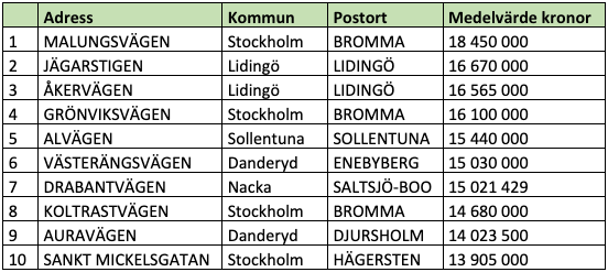 Tio dyraste gatorna i Stockholms län (snittpris i SEK)