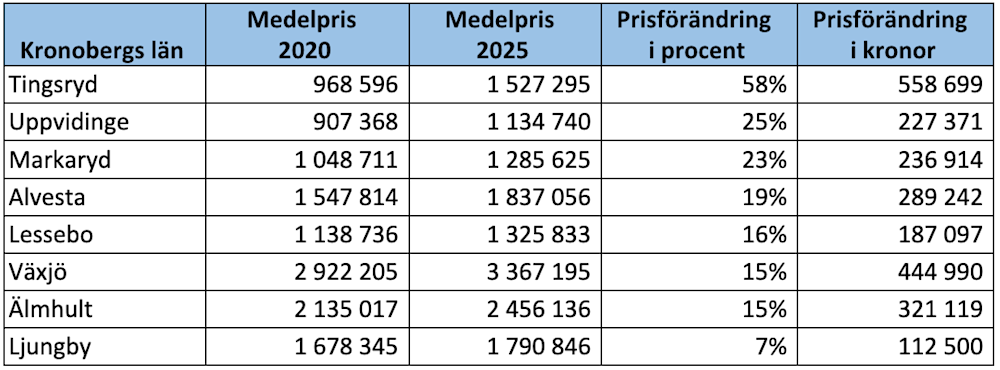 Villamarknad Kronoberg