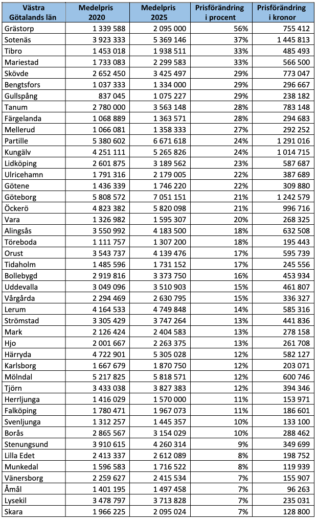 Villamarknad Västra Götaland