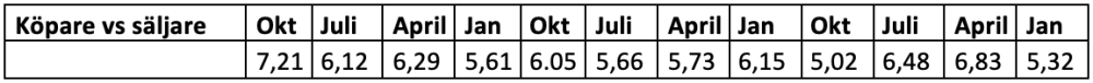 Köpare vs säljare