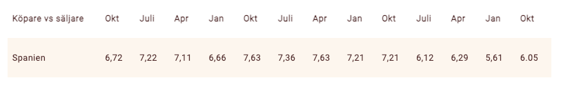 Köpare vs säljare