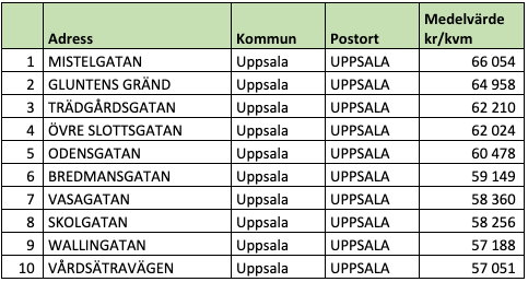 Tio dyraste gatorna i Uppsala län (snittpris i SEK/kvm)