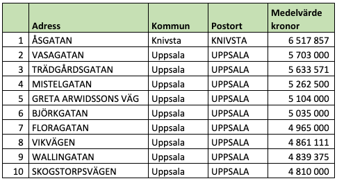 Tio dyraste gatorna i Uppsala län (snittpris i SEK)