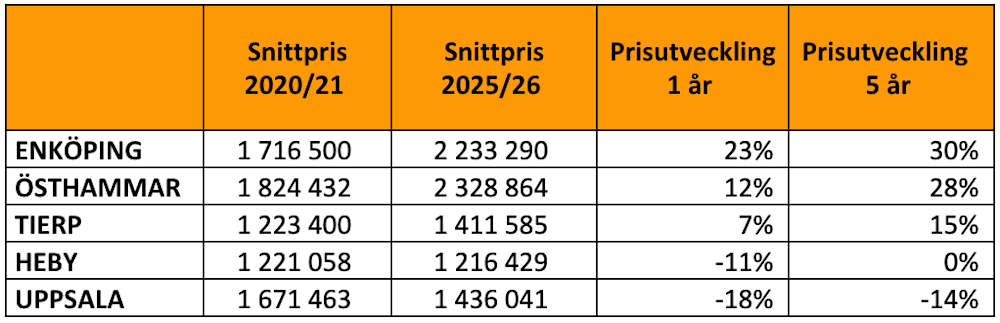 Uppsala fritidshusmarknad