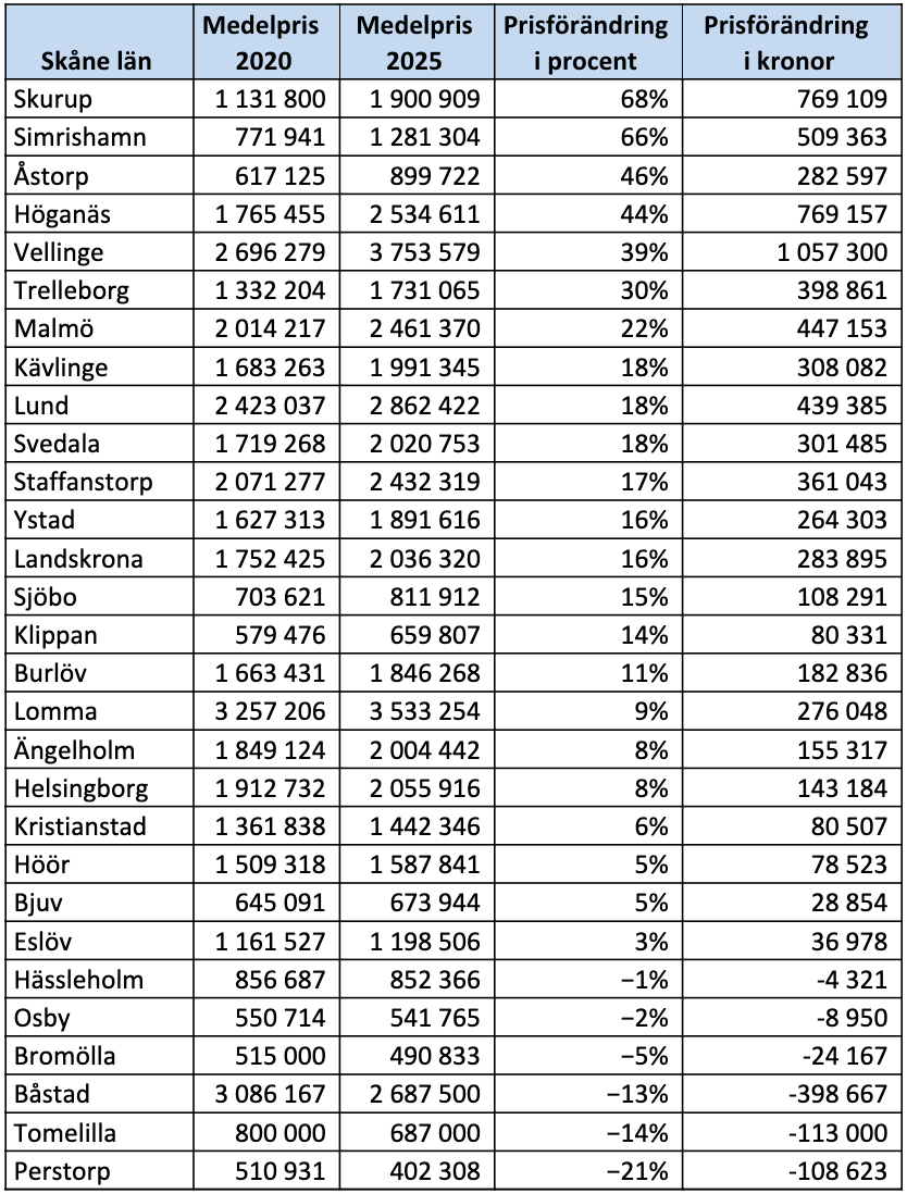 Kommunsiffror - Skåne län