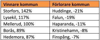 Vinnare & förlorare, kommun 5 år