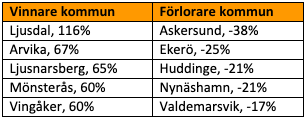 Vinnare & förlorare, kommun 5 år