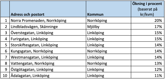 Raketgatan, ökning i procent