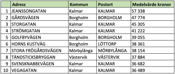 Tio dyraste gatorna i Kalmar län (snittpris i SEK/kvm)