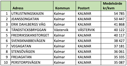 Tio dyraste gatorna i Kalmar län (snittpris i SEK/kvm)