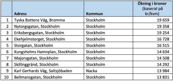 Raketgatan, ökning i kronor