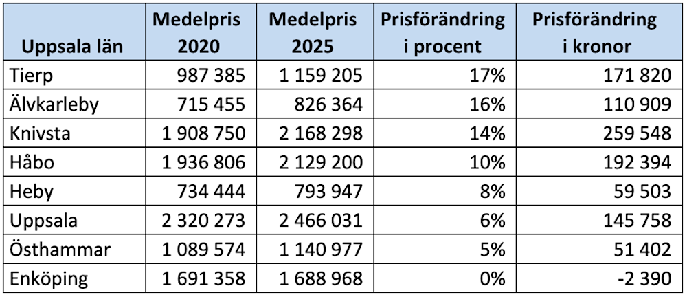 Kommunsiffror - Uppsala län