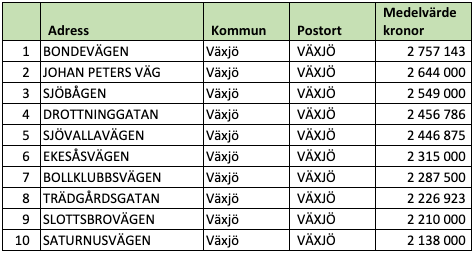 Tio dyraste gatorna i Kronobergs län (snittpris i SEK)