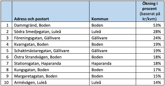 Raketgatan, ökning i procent