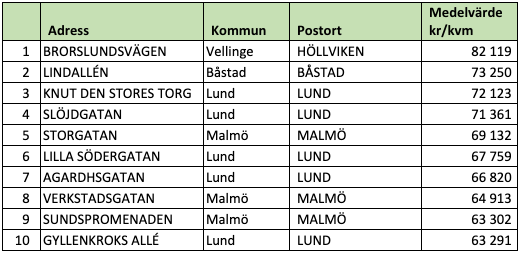 Tio dyraste gatorna i Skåne län (snittpris i SEK/kvm)