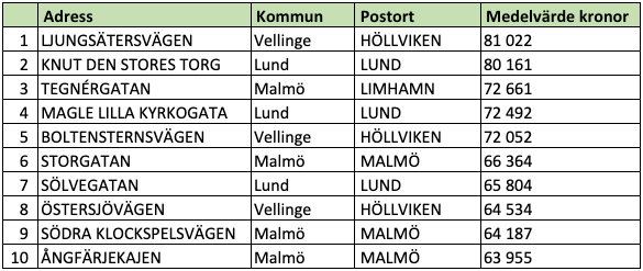 Tio dyraste gatorna i Skåne län (snittpris i SEK/kvm)