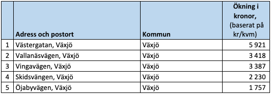 Raketgatan, ökning i kronor