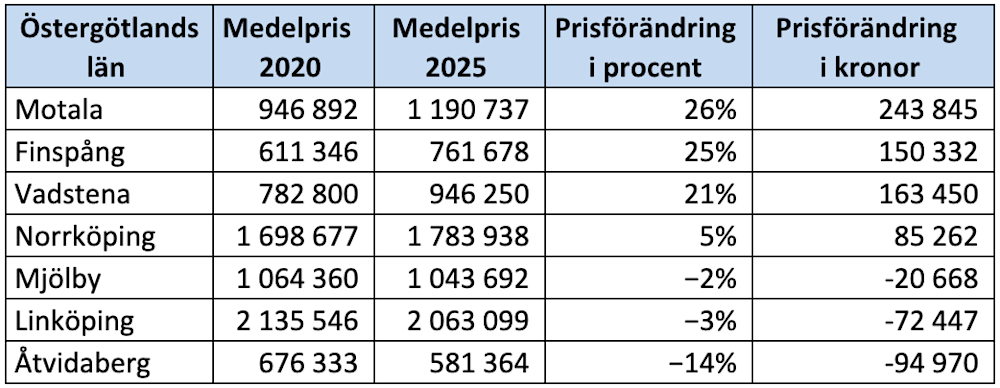 Kommunsiffror - Östergötlands län