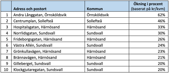 Raketgatan, ökning i procent