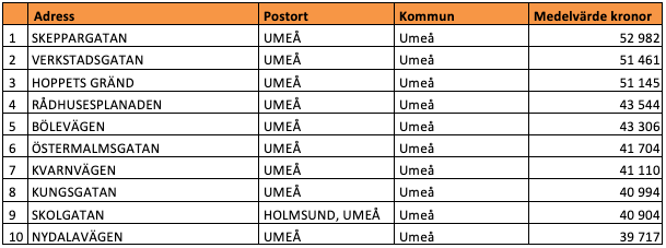 Tio dyraste gatorna i Västerbottens län (snittpris i SEK/kvm)