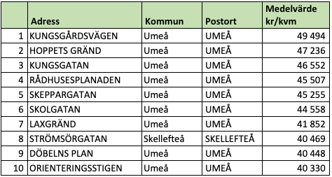 Tio dyraste gatorna i Västerbottens län (snittpris i SEK/kvm)