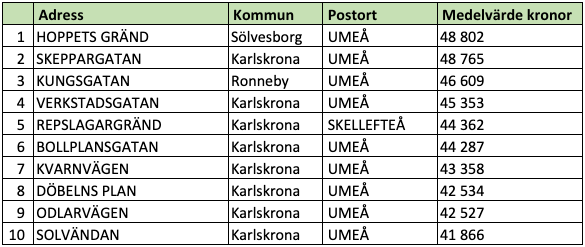 Tio dyraste gatorna i Västerbottens län (snittpris i SEK/kvm)