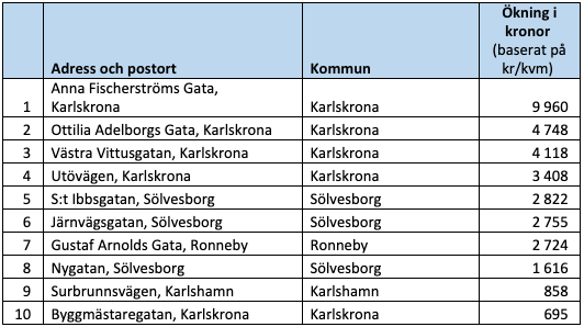 Raketgatan, ökning i kronor