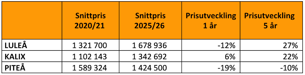 Norrbotten fritidshusmarknad