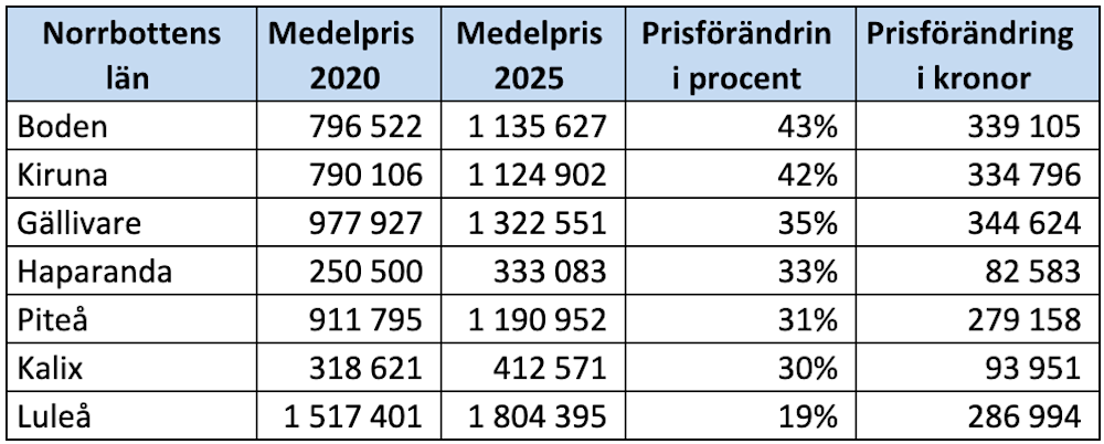 Kommunsiffror - Norrbottens län