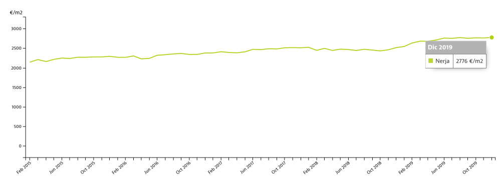 Property prices Nerja. Source: Idealista