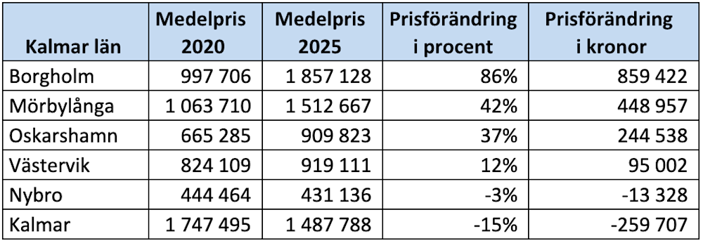 Kommunsiffror - Kalmar län