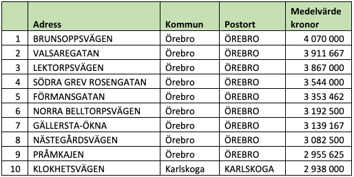 Tio dyraste gatorna i Örebro län (snittpris i SEK)