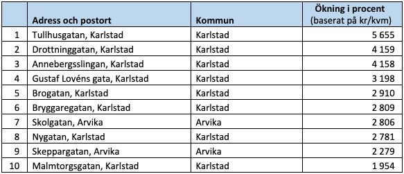 Raketgatan, ökning i kronor