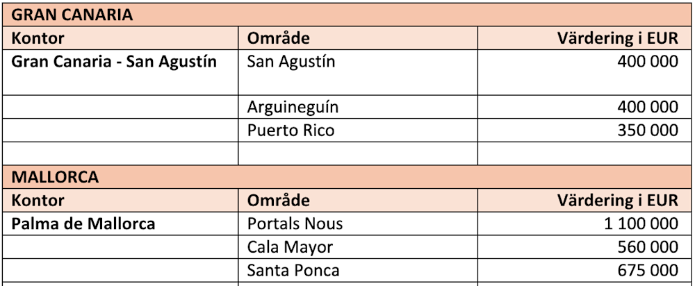Gran Canaria och Mallorca