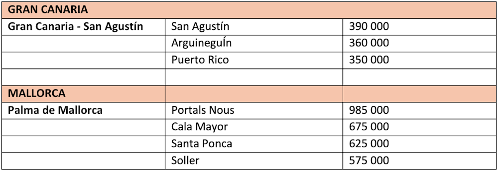 Gran Canaria och Mallorca