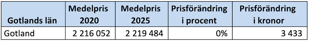 Kommunsiffror - Gotlands län