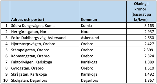 Raketgatan, ökning i kronor