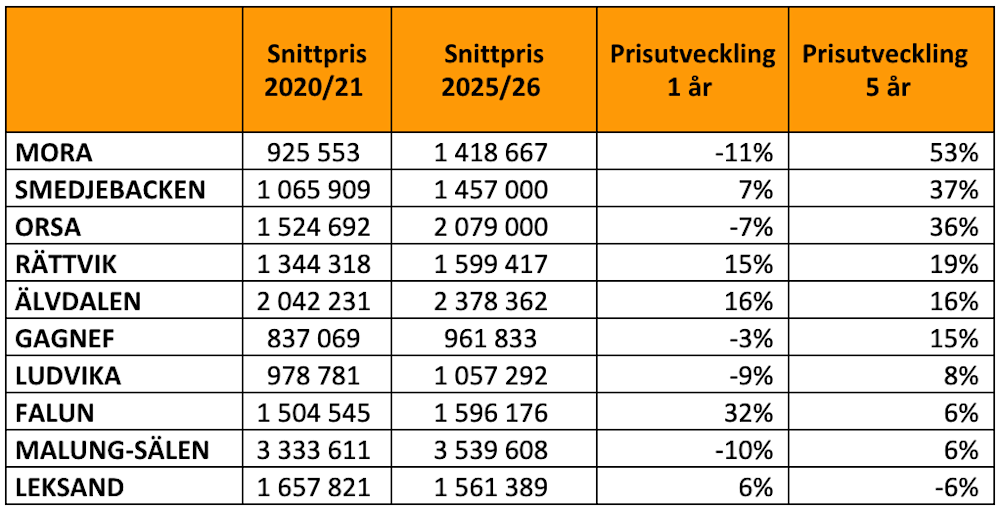 Dalarna fritidshusmarknad