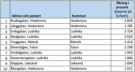 Raketgatan, ökning i kronor